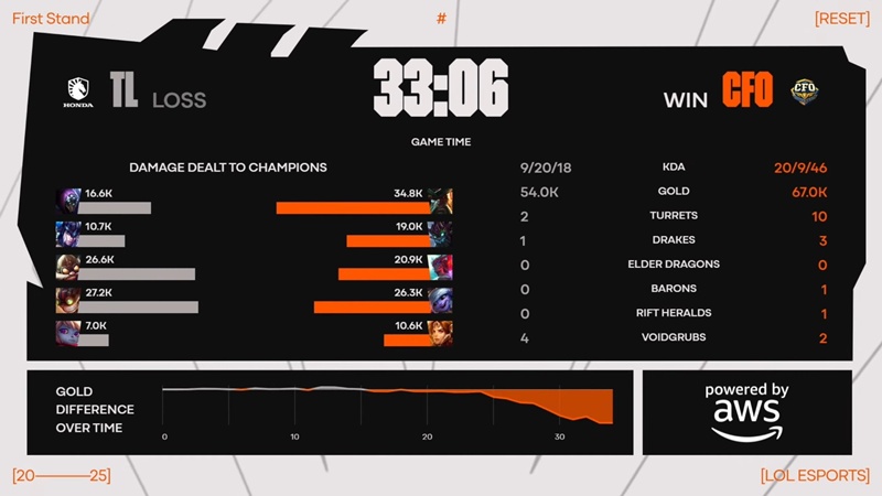 First Stand 2025: Defeat team Liquid, CTBC Flying Oyster firmly play -off - Photo 3