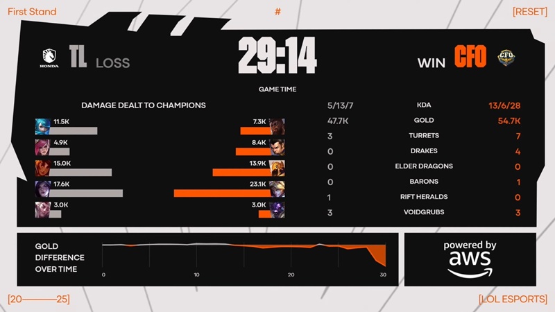 First Stand 2025: Defeat team Liquid, CTBC Flying Oyster firmly play -off - Photo 2