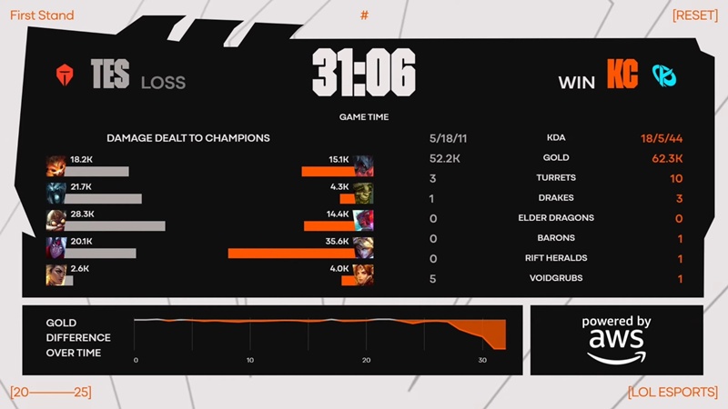 First Stand 2025: Destroy the top eSports, Karmine Corp hoping to continue - Photo 3