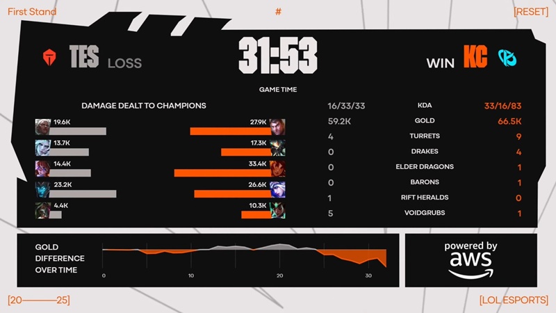 First Stand 2025: Destroy the top eSports, Karmine Corp hoping to continue - Photo 2