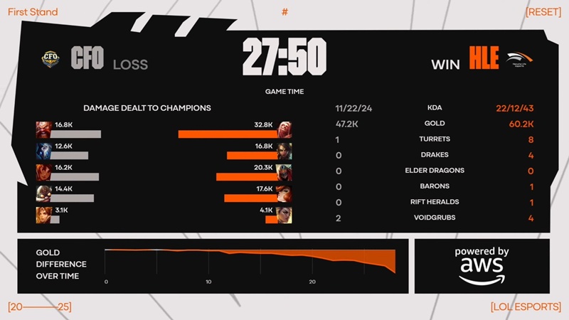 First Stand 2025: Overwhelming CTBC Flying Oyster, Hanwha Life Esports won the second match in a row - Photo 4