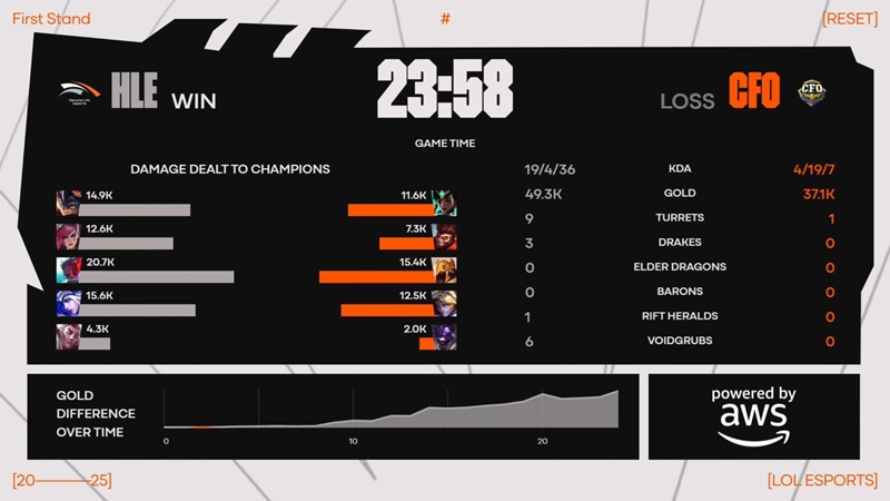 First Stand 2025: Overwhelming CTBC Flying Oyster, Hanwha Life Esports won the second match in a row - Photo 2