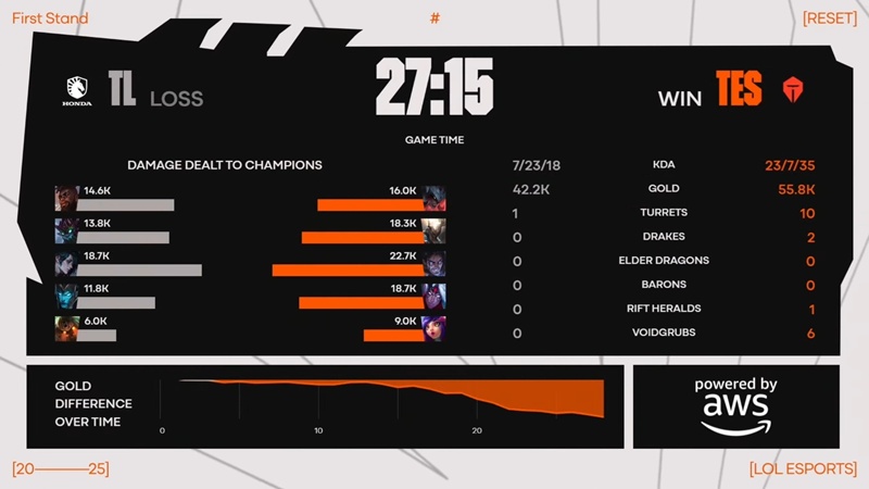 First Stand 2025: Destroy Team Liquid, Top Esports won the first match - Photo 2