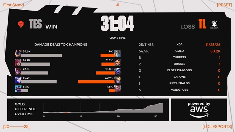 First Stand 2025: Destroy Team Liquid, Top Esports won the first match - Photo 3