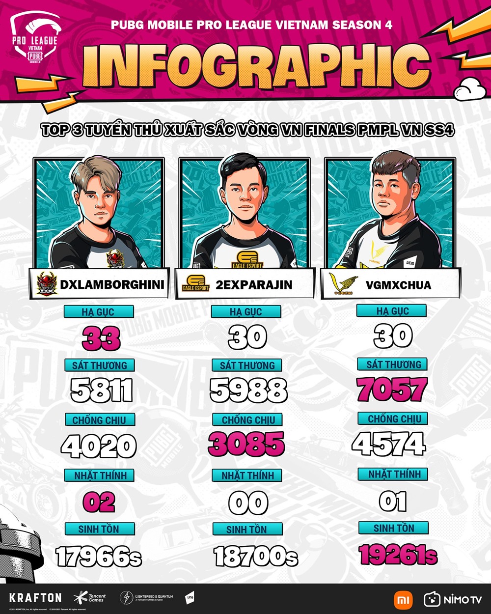 Impressive parameters of the Finals PMPL VN S4 - Photo 2