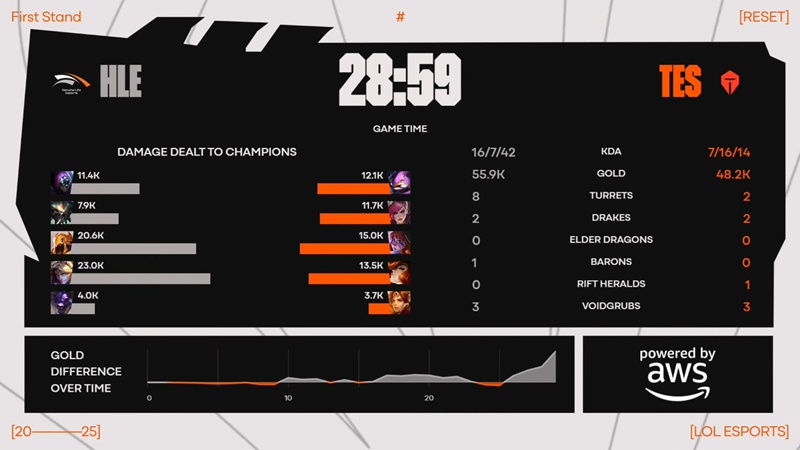 First Stand 2025: Destroy the top eSports, Hanwha Life Esports for great advantage - Photo 2