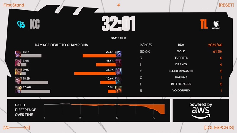 First Stand 2025: hard to overcome Karmine Corp, Team Liquid won the first match - Photo 2