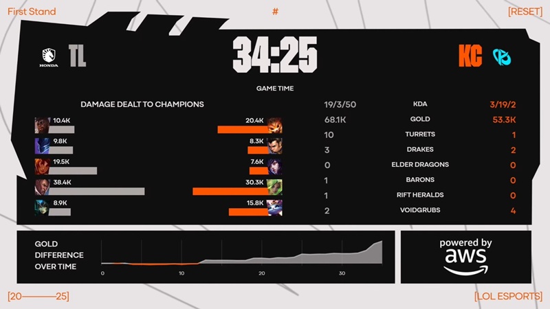 First Stand 2025: Hard to overcome Karmine Corp, Team Liquid won the first match - Photo 4