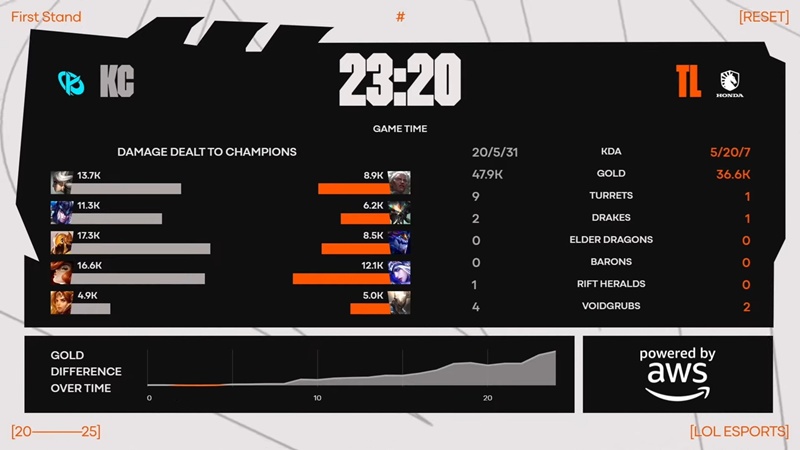 First Stand 2025: hard to overcome Karmine Corp, Team Liquid won the first match - Photo 3