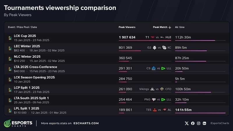 League of Legends tournaments are most monitored in season 1 2025 - Photo 2