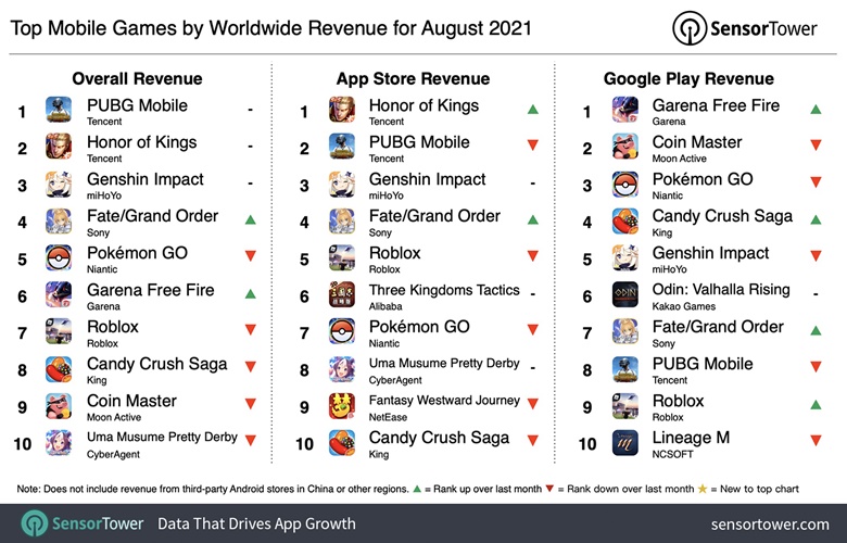 PUBG Mobile Lead the global revenue rankings in August - Photo 2