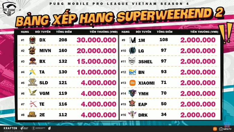 PMPL VN S4: D'Chavier regained its position, won the championship week 2 - Photo 2