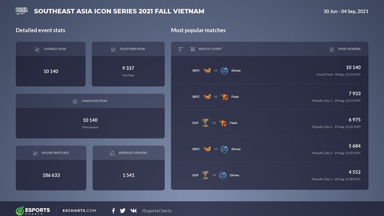 War: Final Series SEA Fall Icon Fall 2021 reaches a record number of viewers - Photo 2