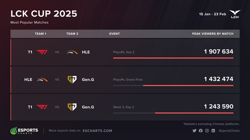 T1 dominates views 2025 LCK Cup - Photo 2