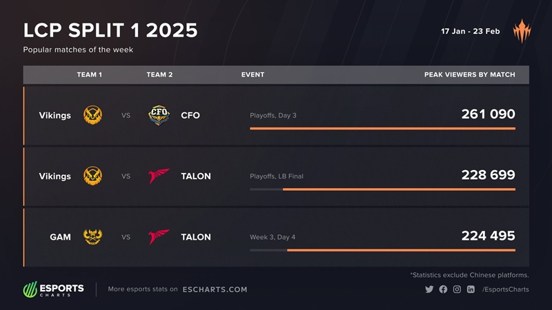 Statistics views LCP 2025 Season Kickoff: Vietnam dominates region - Photo 2