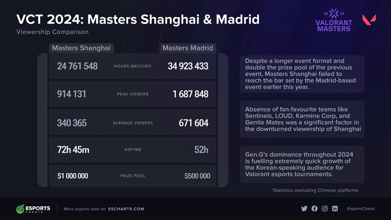 VCT Masters Shanghai achieved impressive views in the final - Photo 3