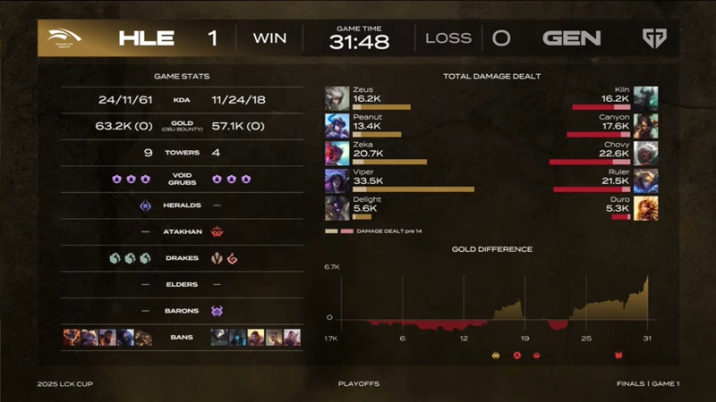 2025 LCK Cup: Defeat Geng again, Hanwha Life Esports won the championship - Photo 2
