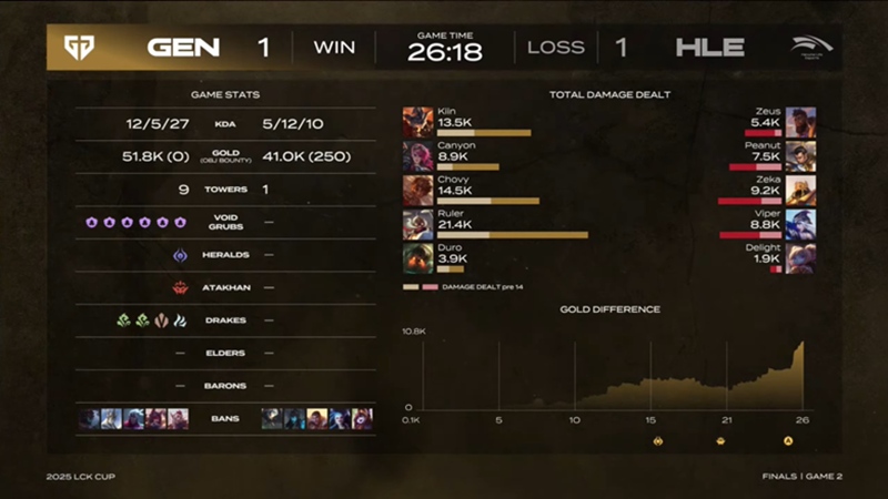 2025 LCK Cup: Defeat Geng again, Hanwha Life Esports won the championship - Photo 3