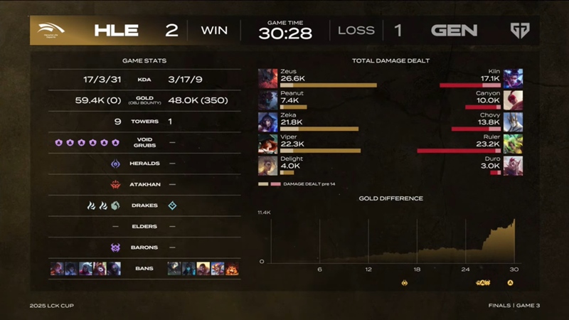2025 LCK Cup: Defeat Geng again, Hanwha Life Esports won the championship - Photo 4