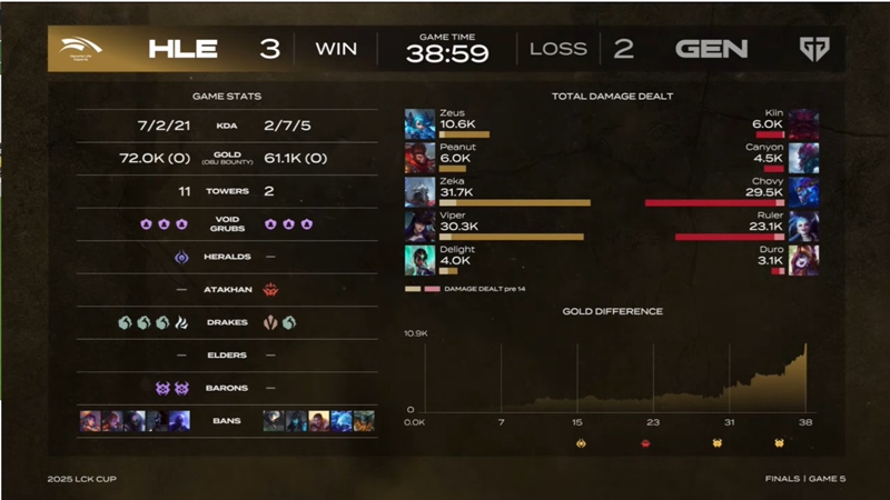 2025 LCK Cup: Defeat Geng again, Hanwha Life Esports won the championship - Photo 6