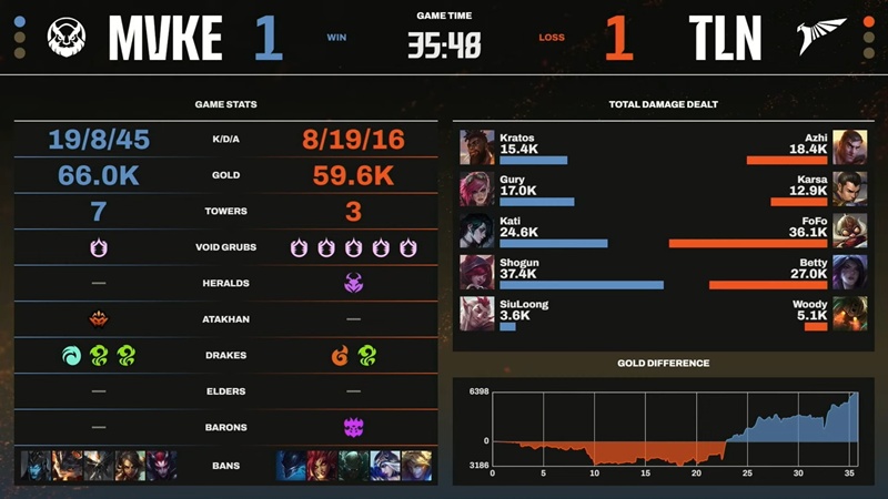 LCP 2025 Season Kickoff: Losing Talon, MGN Vikings Esports is officially eliminated - Photo 3