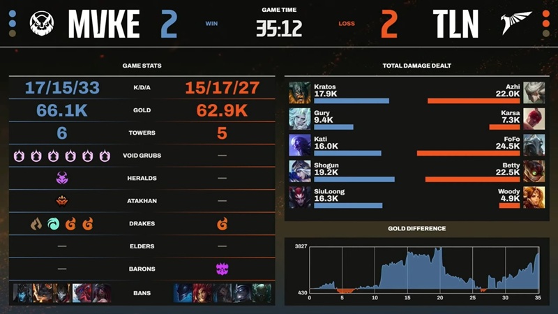 LCP 2025 Season Kickoff: Losing Talon, MGN Vikings Esports is officially eliminated - Photo 5