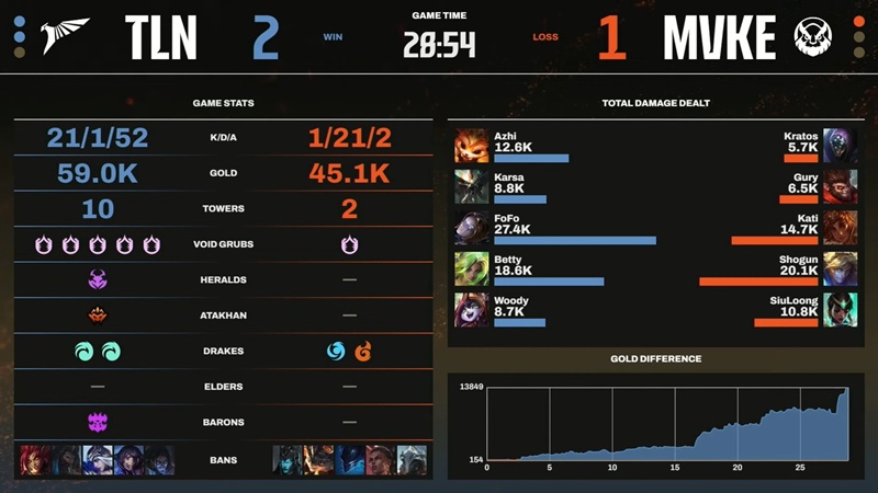 LCP 2025 Season Kickoff: Losing Talon, MGN Vikings Esports is officially eliminated - Photo 4