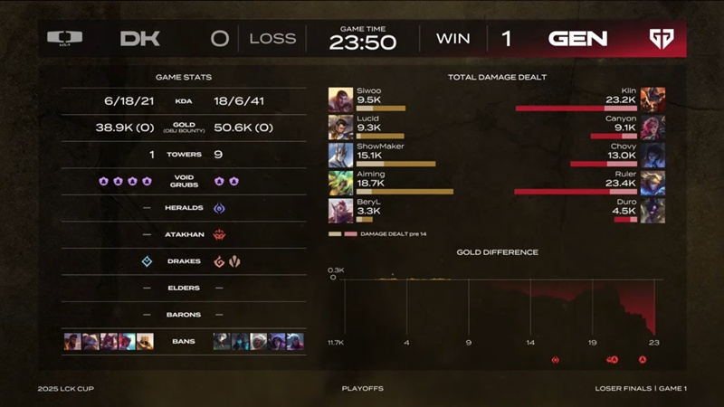 2025 LCK Cup: Destroy the other Dplus, Geng in the final - Photo 2