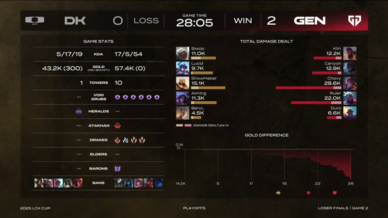 2025 LCK Cup: Destroy the other Dplus, Geng in the final - Photo 3