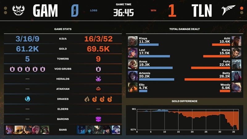 LCP 2025 Season Kickoff: Failure to Talon, Gam Esports is officially eliminated - Photo 2