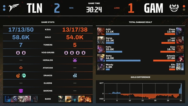 LCP 2025 Season Kickoff: Failure to Talon, Gam Esports is officially eliminated - Photo 5