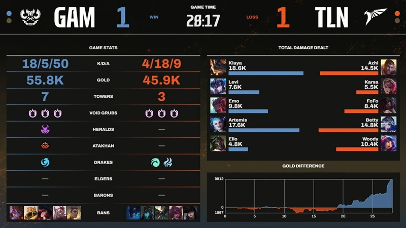 LCP 2025 Season Kickoff: Failure to Talon, Gam Esports is officially eliminated - Photo 3