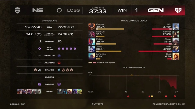 2025 LCK Cup: Hard to defeat NS Redforce, Geng in the Final of the Losing Branch - Photo 1