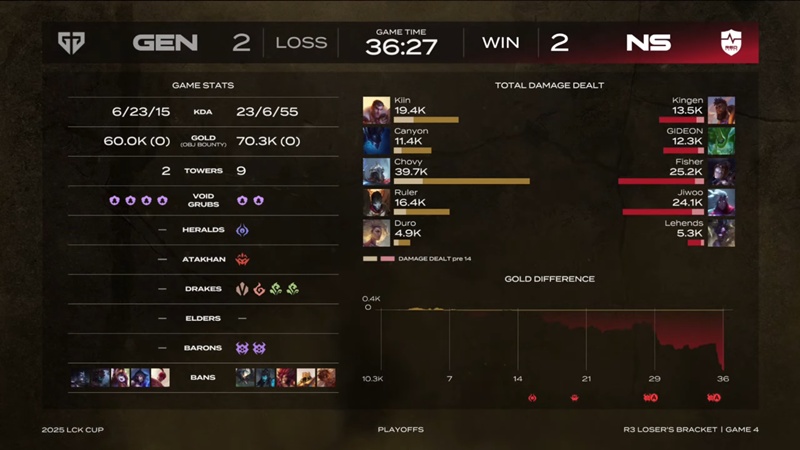 2025 LCK Cup: Hard to defeat NS Redforce, Geng at the final of the losing branch - Photo 5
