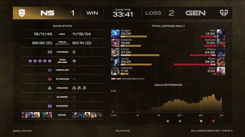2025 LCK Cup: Hard to defeat NS Redforce, Geng in the Final of the Losing Branch - Photo 4