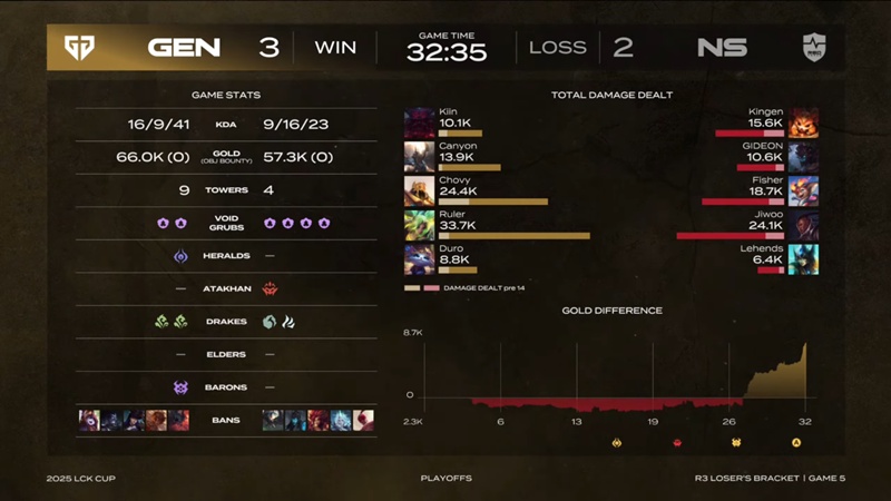 2025 LCK Cup: Hard to defeat NS Redforce, Geng in the Final of the Losing Branch - Photo 6
