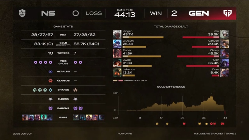 2025 LCK Cup: Hard to defeat NS Redforce, Geng in the final of the losing branch - Photo 3
