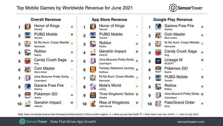 PUBG Mobile earned more than 210 million USD in June 2021 - Photo 2