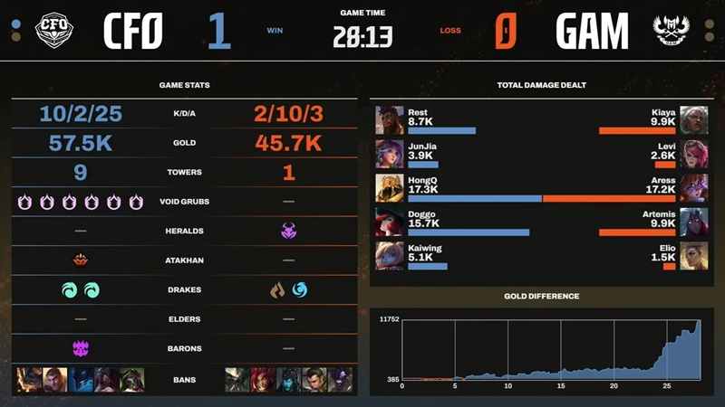 LCP 2025 Season Kickoff: Gam Esports down to the branch lost to Talon - Photo 2
