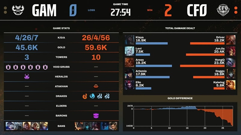 LCP 2025 Season Kickoff: Gam Esports down to the branch lost to Talon - Photo 3