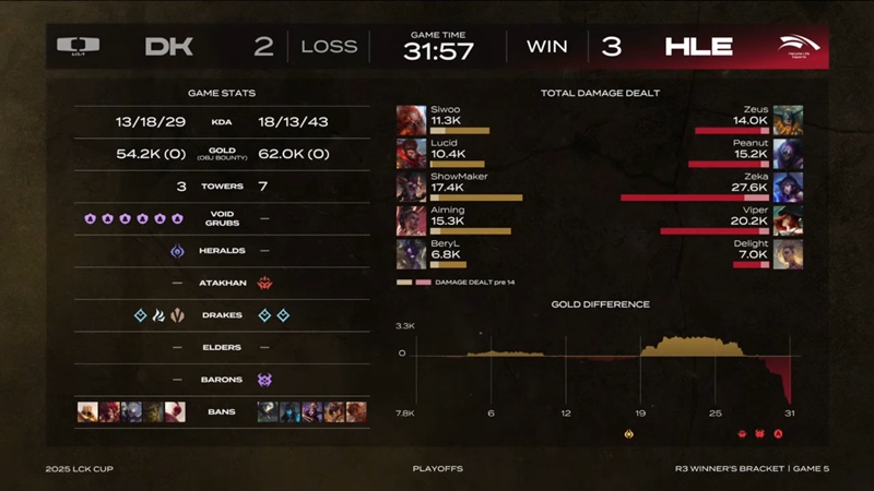 2025 LCK Cup: defeat the other Dplus, Hanwha Life Esports in the final - Photo 3