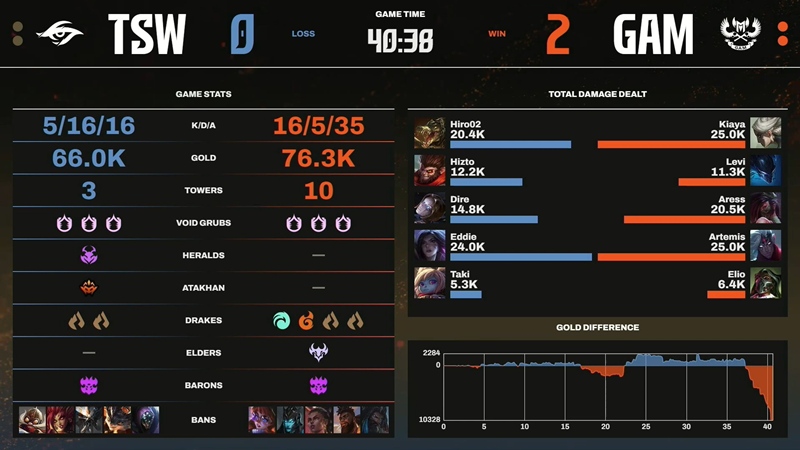 LCP 2025 Season Kickoff: Gam Esports Team Secret Whales - Photo 3