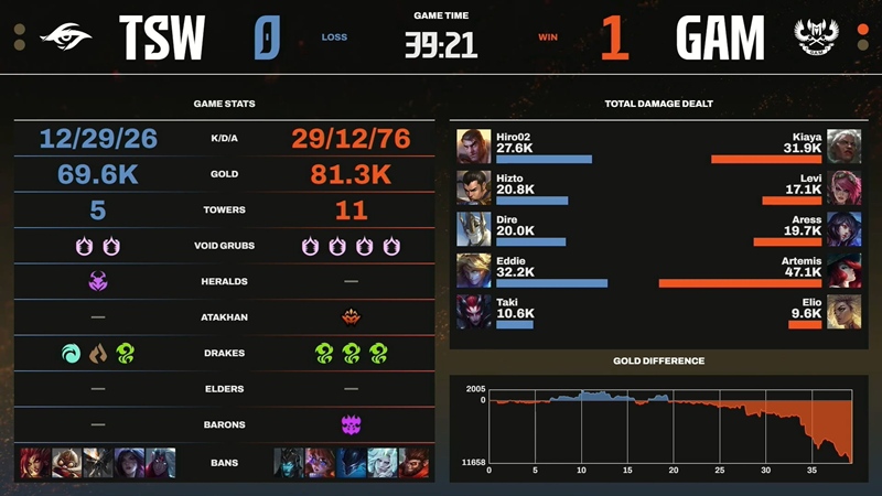 LCP 2025 Season Kickoff: Gam Esports Team Secret Whales - Photo 2