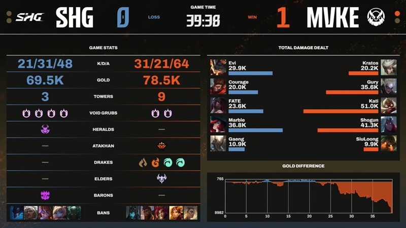 LCP 2025 Season Kickoff: Destroy Softbank Hawks Gaming, MGN Vikings Esports in round 2 - Photo 2