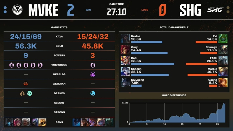 LCP 2025 Season Kickoff: Destroy Softbank Hawks Gaming, MGN Vikings Esports in round 2 - Photo 3