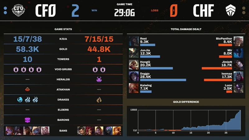 LCP Season Kickoff 2025: Destroying Chief Esports Club, CTBC Flying Oyster firmly in the second table - Photo 3