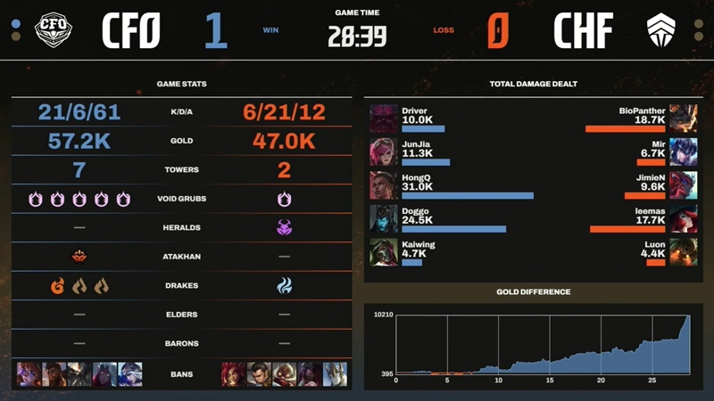 LCP Season Kickoff 2025: Destroying Chief Esports Club, CTBC Flying Oyster firmly in the second table - Photo 2