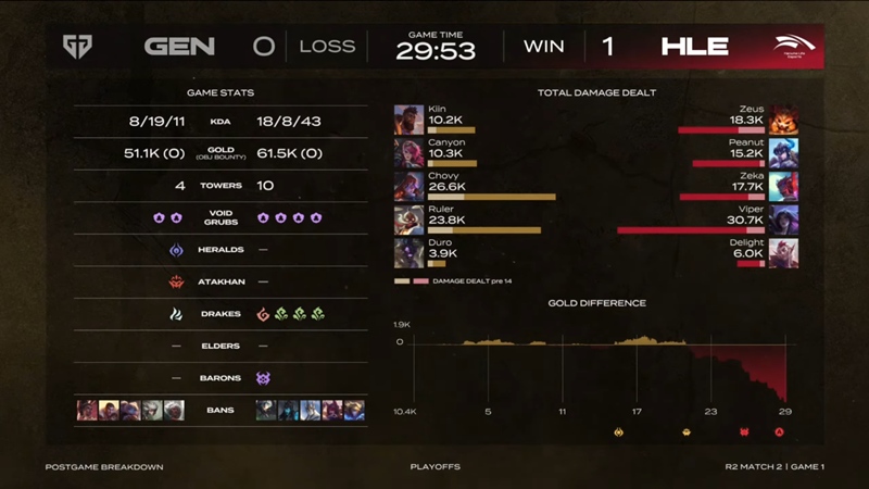 2025 LCK Cup: Defeat Geng, Hanwha Life Esports to the final of Thang Branch - Photo 2