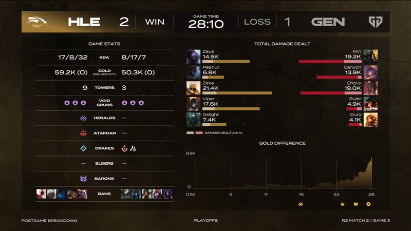 2025 LCK Cup: Defeat Geng, Hanwha Life Esports to the Finals of Branch - Photo 4