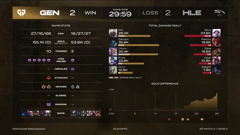 2025 LCK Cup: defeat Geng, Hanwha Life Esports to the final of Thang branch - Photo 5